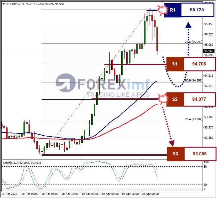 Analisa Forex AUDJPY Hari Ini