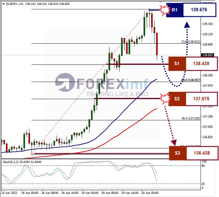 Analisa Forex EURJPY Hari Ini