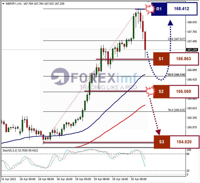 Analisa Forex GBPJPY Hari Ini