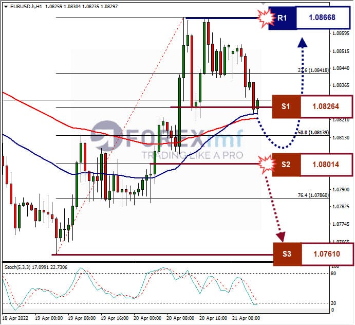 Analisa Forex EURUSD Hari Ini