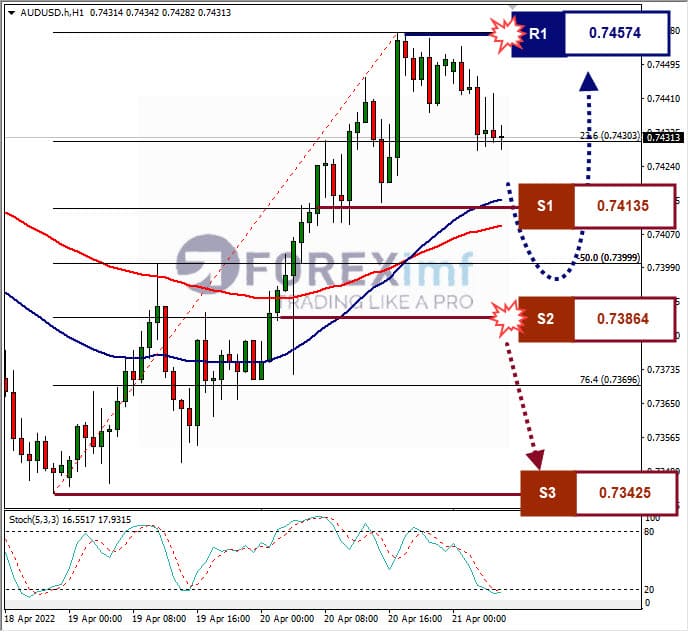 Analisa Forex AUDUSD Hari Ini