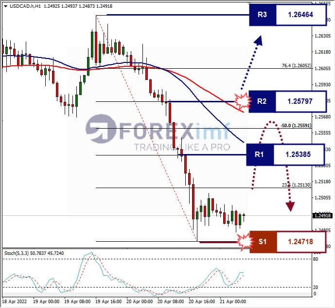 Analisa Forex USDCAD Hari Ini