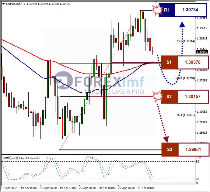 Analisa Forex GBPUSD Hari Ini
