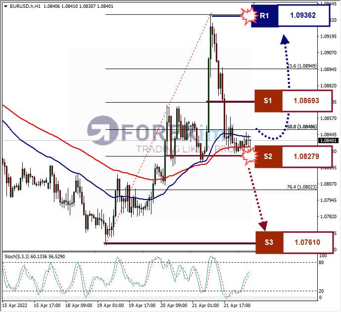 Analisa Forex EURUSD Hari Ini