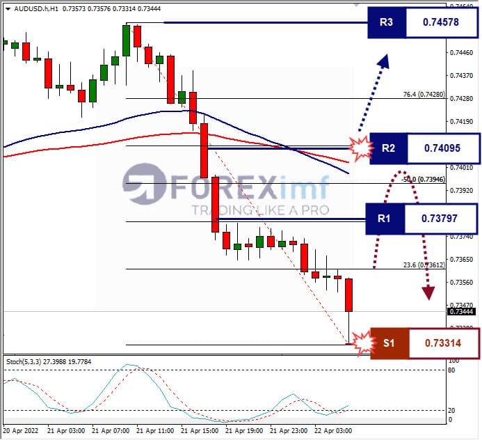 Analisa Forex AUDUSD Hari Ini