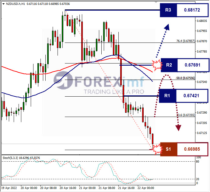 Analisa Forex NZDUSD Hari Ini
