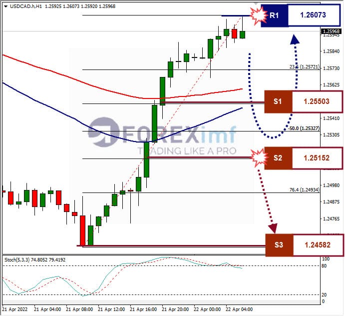 Analisa Forex USDCAD Hari Ini