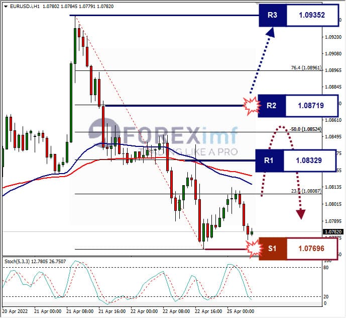 Analisa Forex EURUSD Hari Ini