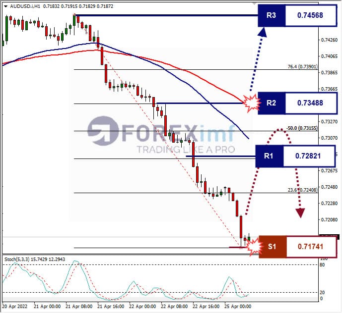 Analisa Forex AUDUSD Hari Ini