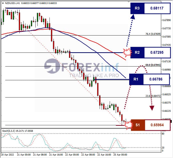 Analisa Forex NZDUSD Hari Ini