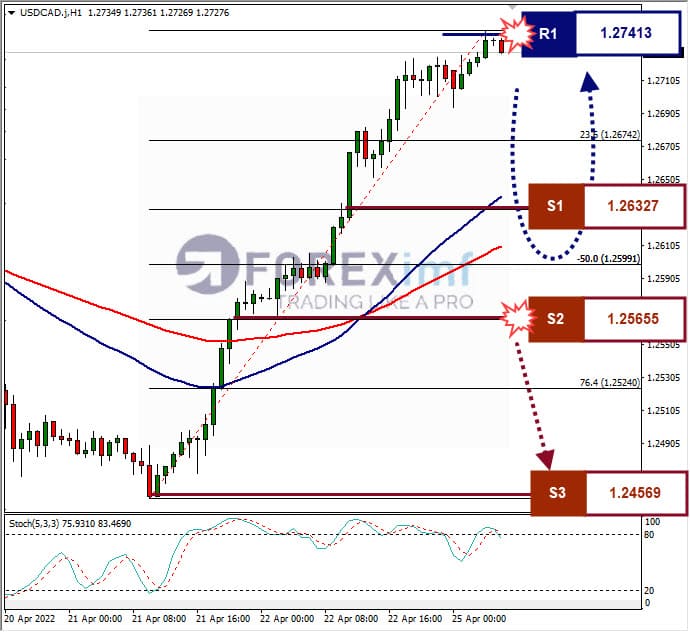 Analisa Forex USDCAD Hari Ini
