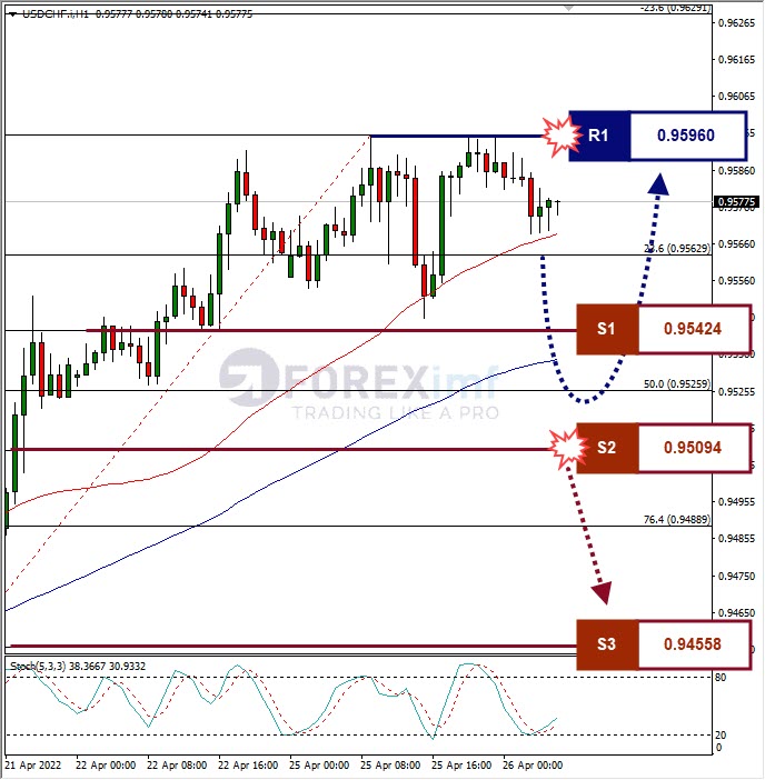 Analisa Forex USDCHF Hari Ini