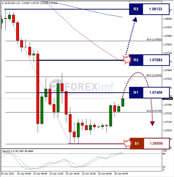 Analisa Forex EURUSD Hari Ini