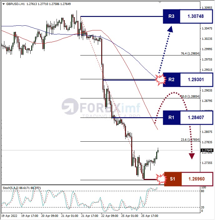 Analisa Forex GBPUSD Hari Ini