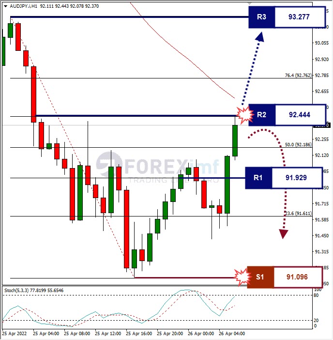 Analisa Forex AUDJPY Hari Ini