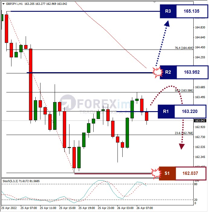 Analisa Forex GBPJPY Hari Ini