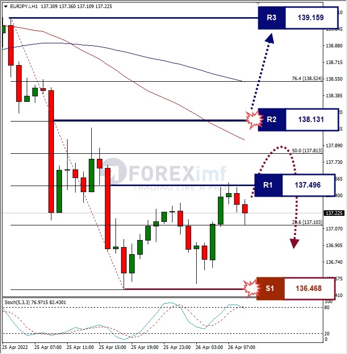 Analisa Forex EURJPY Hari Ini