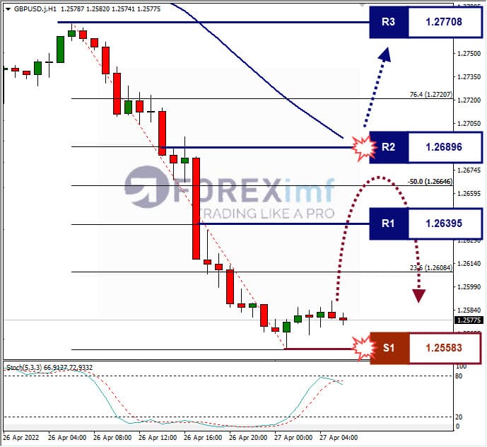 Analisa Forex GBPUSD Hari Ini