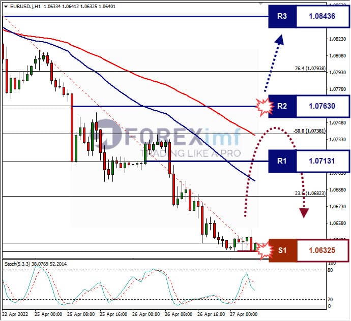 Analisa Forex EURUSD Hari Ini