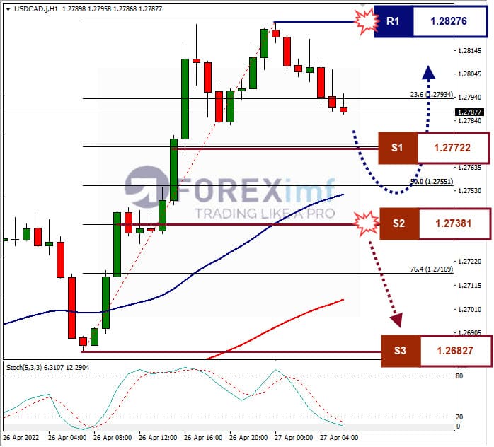 Analisa Forex USDCAD Hari Ini