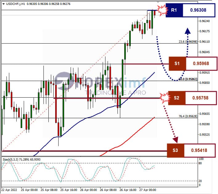 Analisa Forex USDCHF Hari Ini