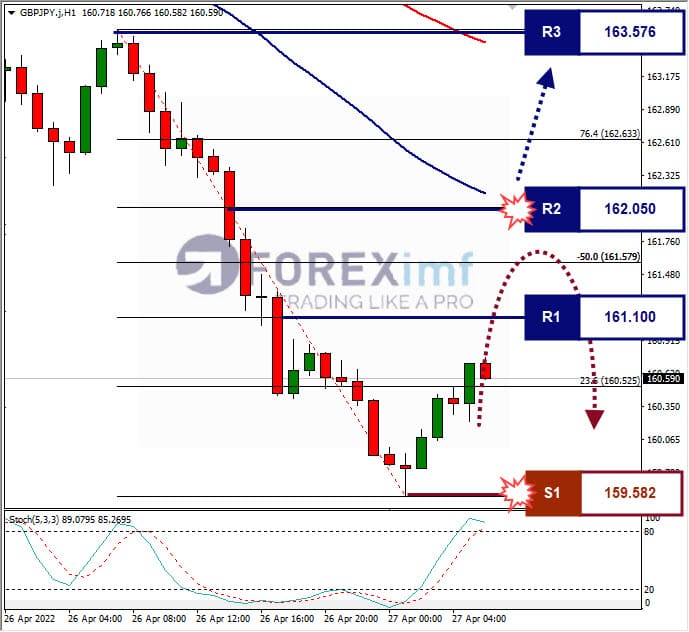 Analisa Forex GBPJPY Hari Ini
