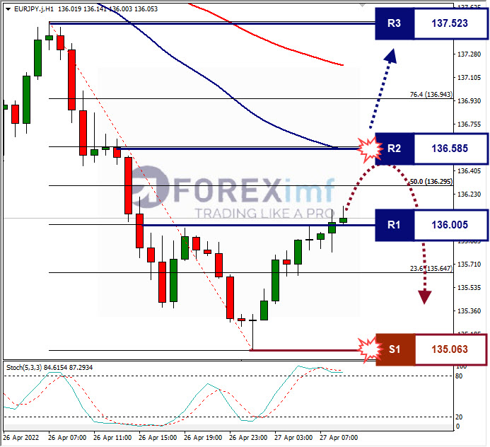 Analisa Forex EURJPY Hari Ini
