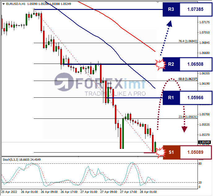 Analisa Forex EURUSD Hari Ini