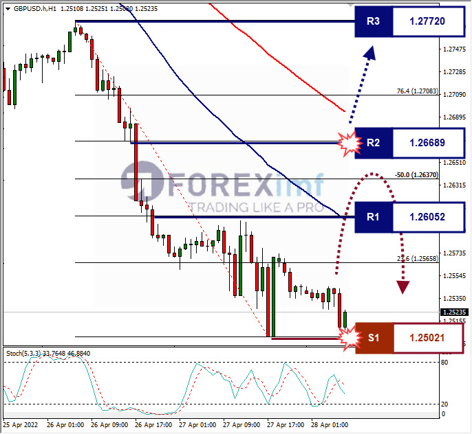 Analisa Forex GBPUSD Hari Ini