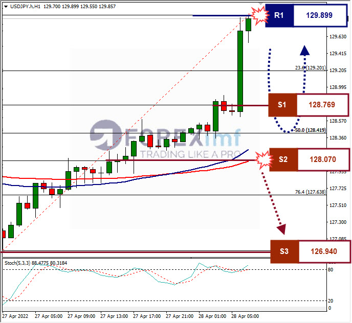 Analisa Forex USDJPY Hari Ini