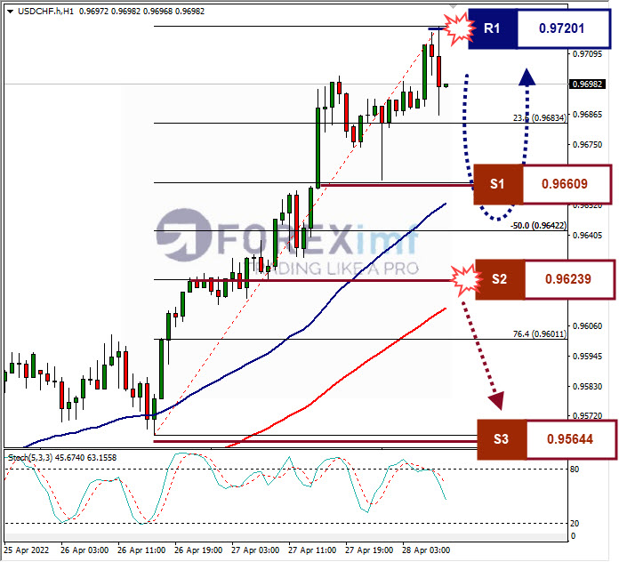Analisa Forex USDCHF Hari Ini