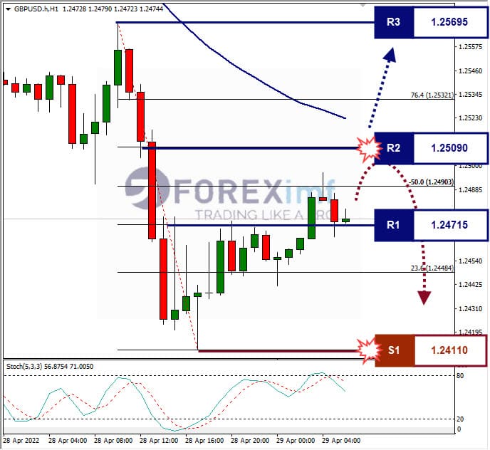 Analisa Forex GBPUSD Hari Ini