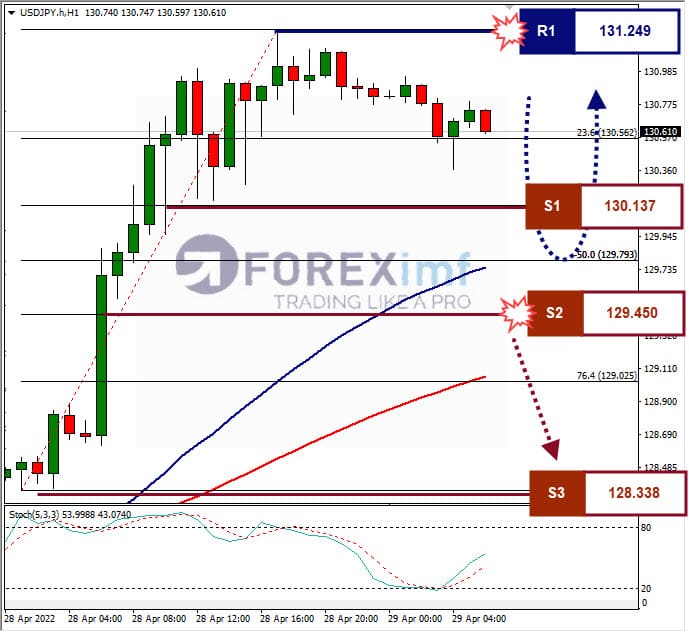 Analisa Forex USDJPY Hari Ini
