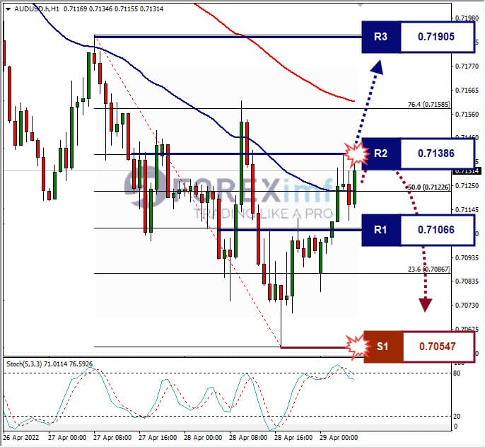 Analisa Forex AUDUSD Hari Ini