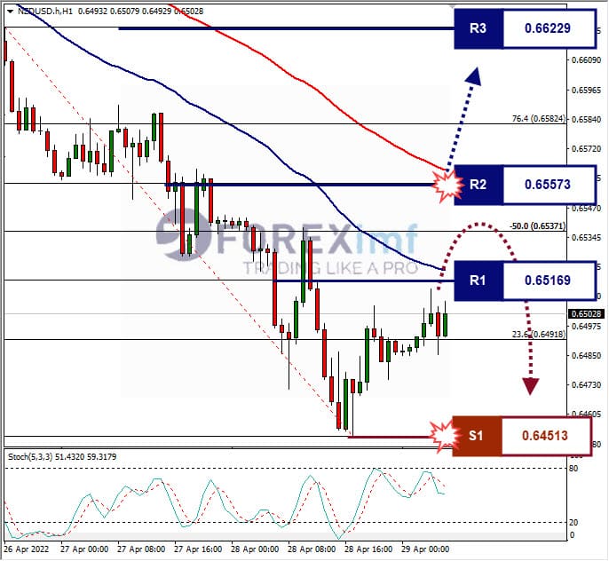 Analisa Forex NZDUSD Hari Ini