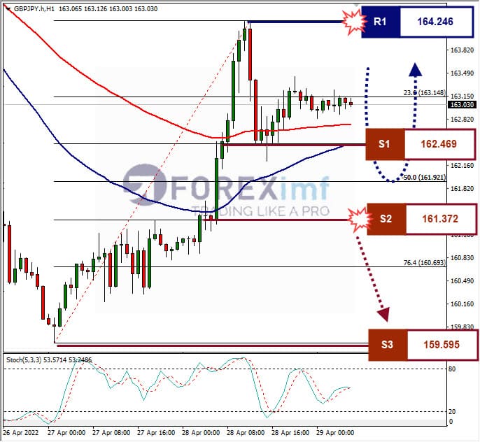 Analisa Forex GBPJPY Hari Ini