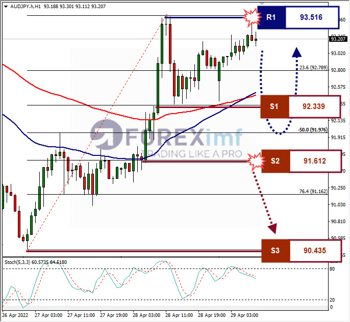 Analisa Forex AUDJPY Hari Ini