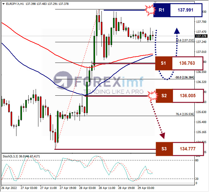 Analisa Forex EURJPY Hari Ini