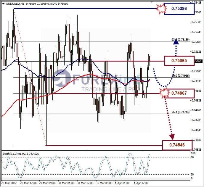 Analisa Forex AUDUSD Hari Ini