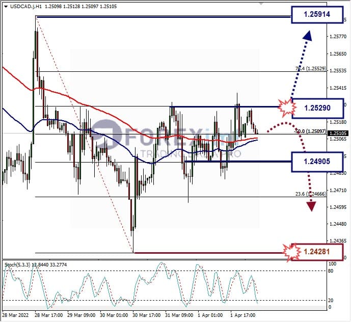 Analisa Forex USDCAD Hari Ini