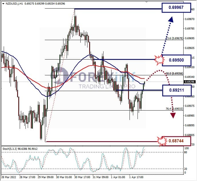 Analisa Forex NZDUSD Hari Ini
