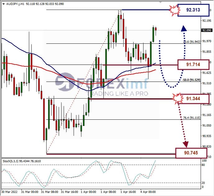 Analisa Forex AUDJPY Hari Ini