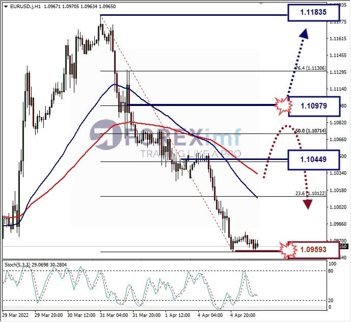 Analisa Forex EURUSD Hari Ini