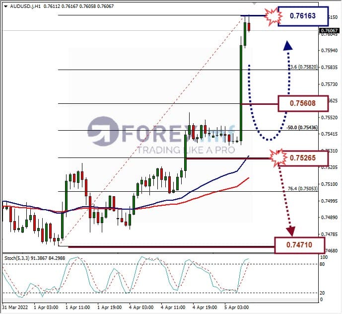 Analisa Forex AUDUSD Hari Ini