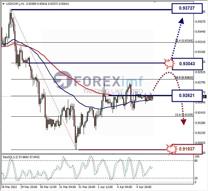 Analisa Forex USDCHF Hari Ini