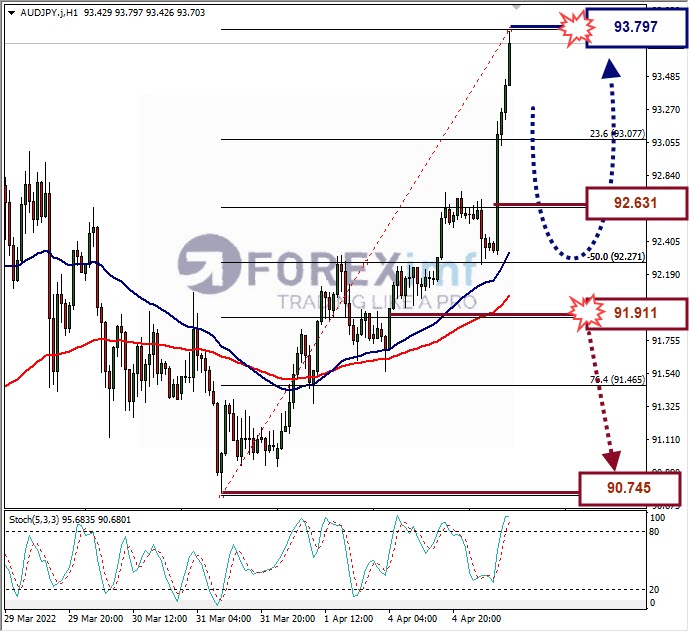 Analisa Forex AUDJPY Hari Ini