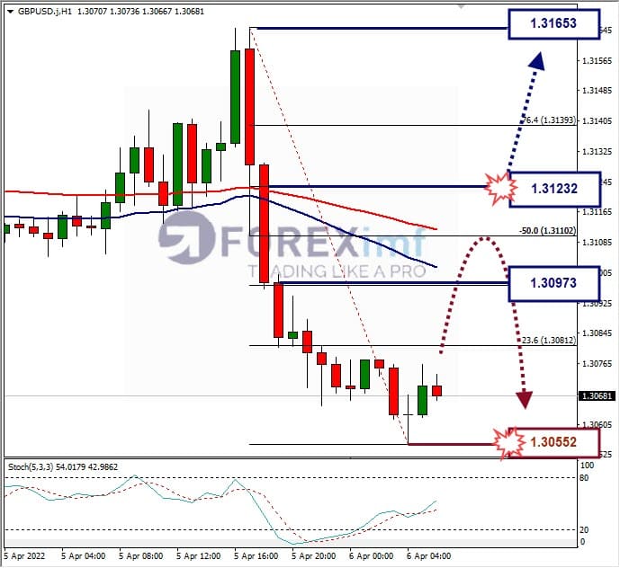 Analisa Forex GBPUSD Hari Ini