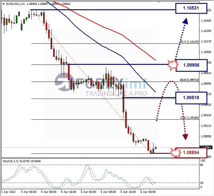 Analisa Forex EURUSD Hari Ini