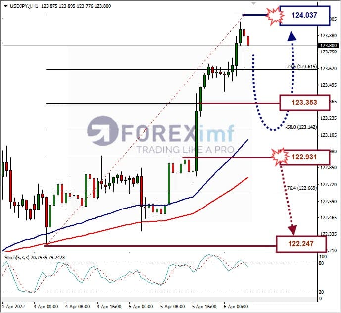 Analisa Forex USDJPY Hari Ini