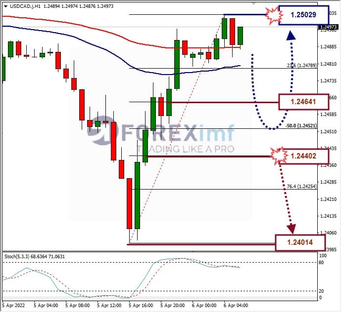 Analisa Forex USDCAD Hari Ini